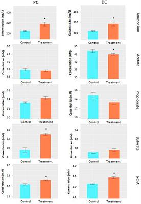 Saccharomyces cerevisiae derived postbiotic alters gut microbiome metabolism in the human distal colon resulting in immunomodulatory potential in vitro